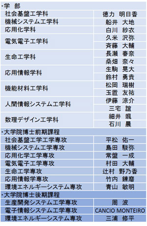 平成26年度岐阜大学工学部学部長・研究科長表彰者一覧