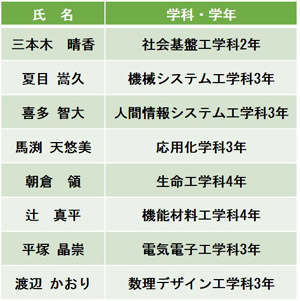 平成26年度学業成績表彰者一覧（工学部分）