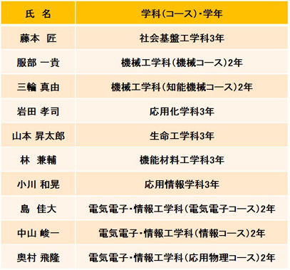 工学部学業成績優秀者 表彰受賞者一覧